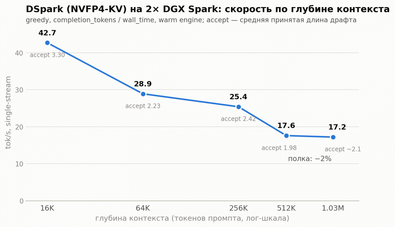 DSpark на двух DGX Spark: порт, баг на одну строку и бенчмарки, которые пришлось мерить заново - 1